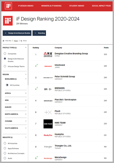 德国iF奖第一名